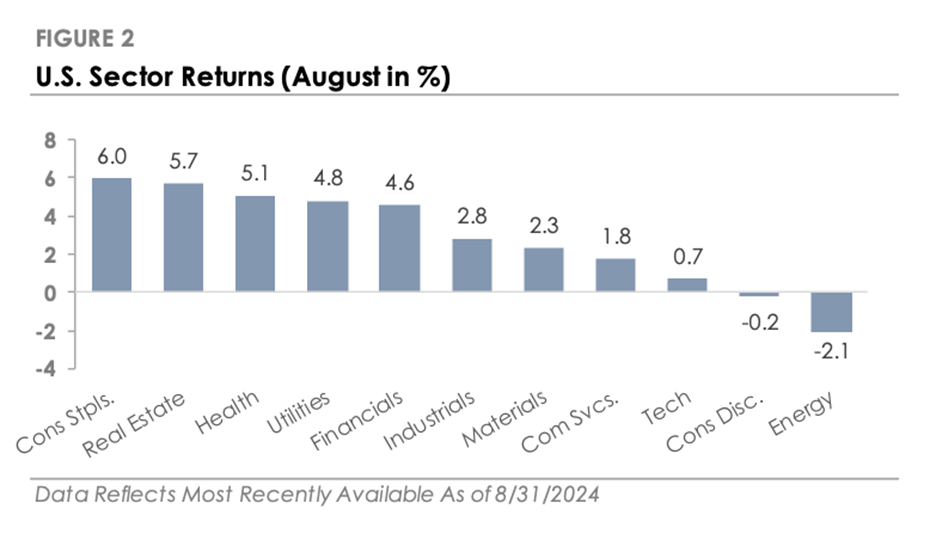 US Sector Returns