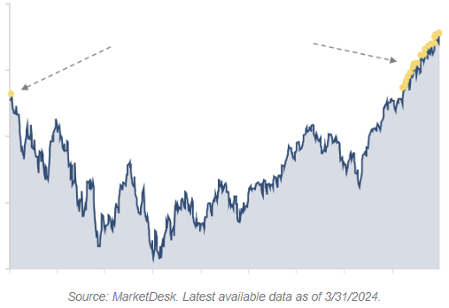 S and P Index