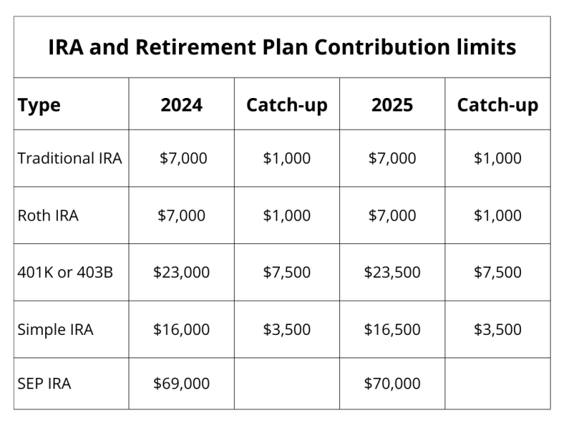 401k chart for 2025