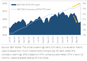 price to earnings ratio