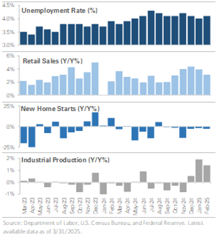 unemployment rate and retail sales and new home starts