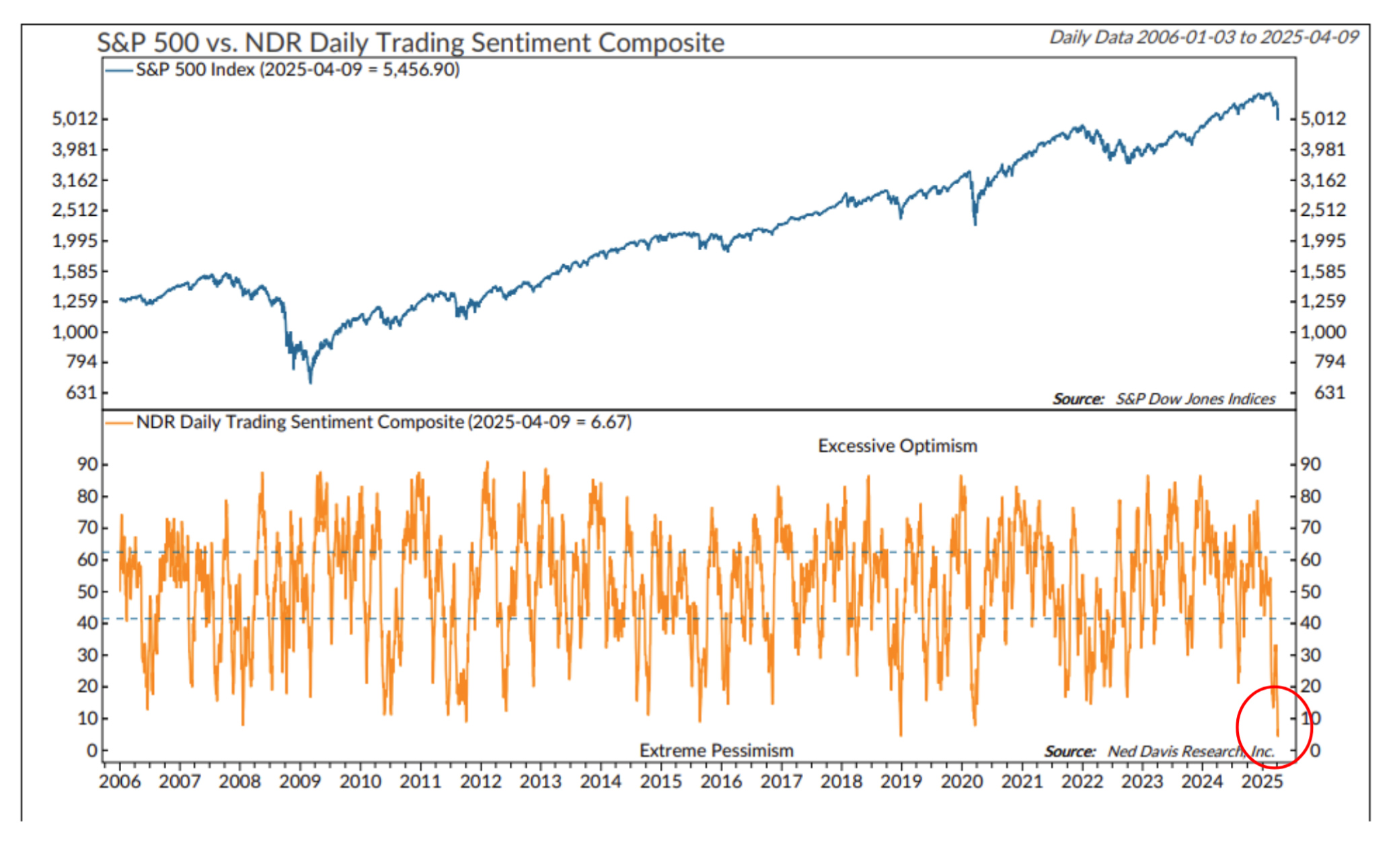 S and P 500 vs Daily Trading Sentiment Composite