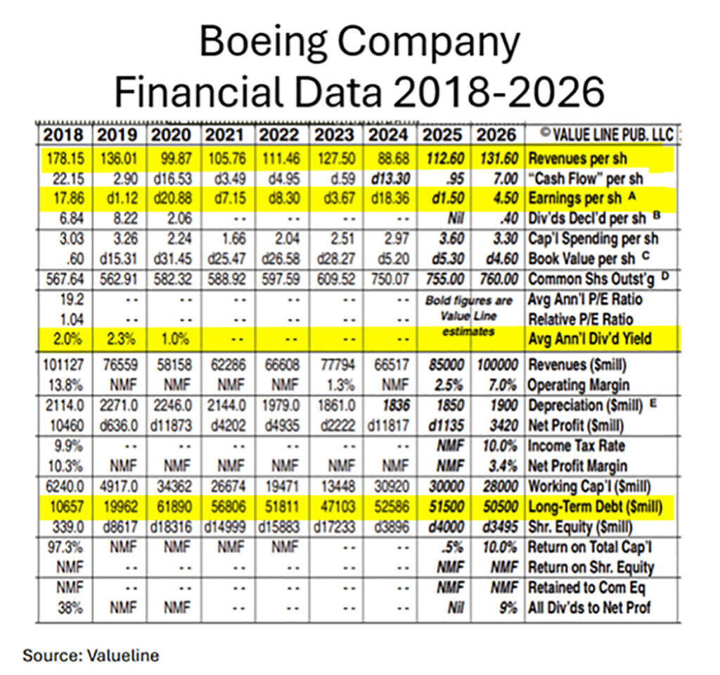 Boeing Company Financial Data