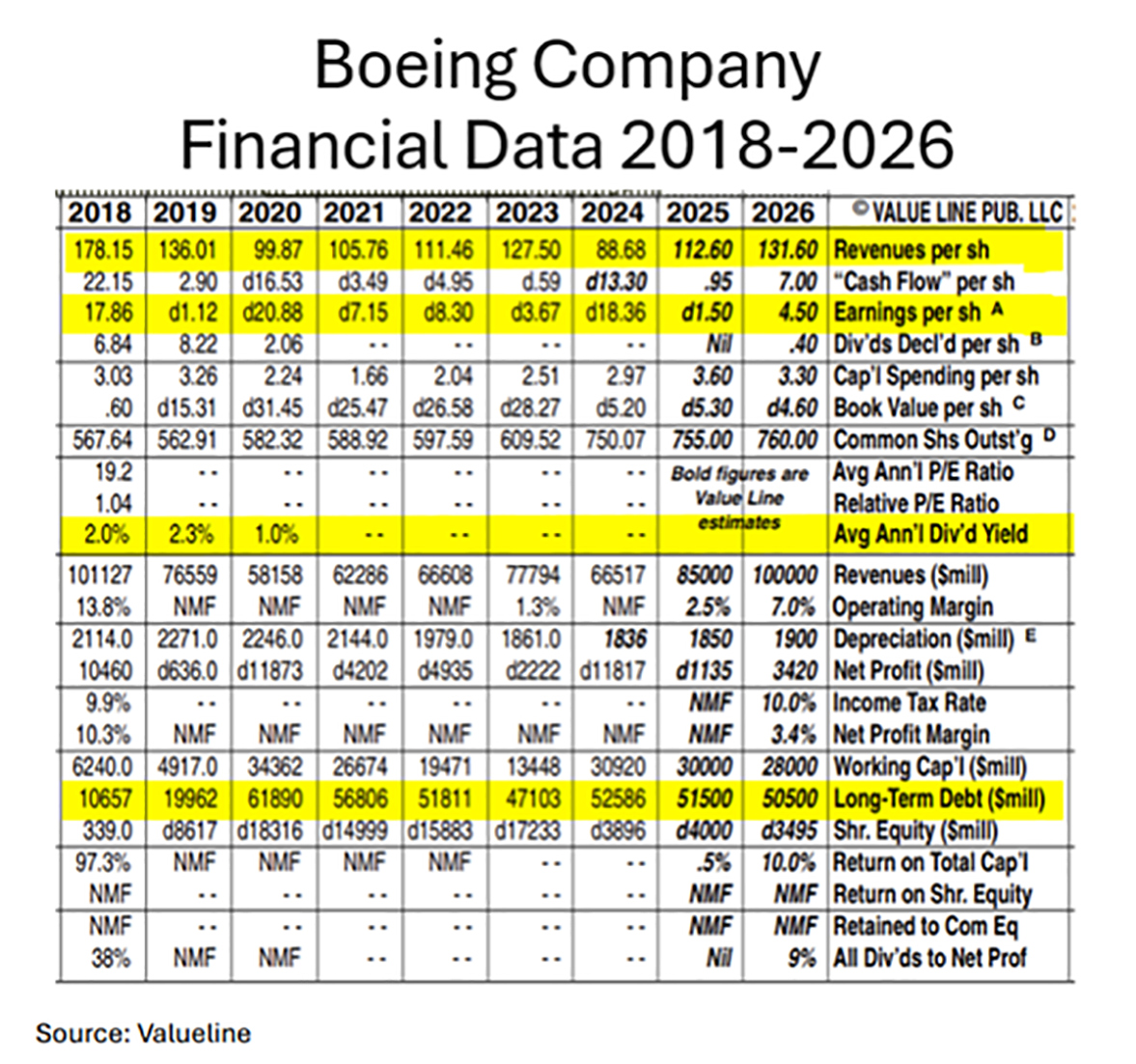 Boeing Company Financial Data