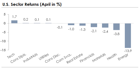 US sector returns April 2025