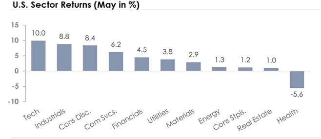 US Sector Returns