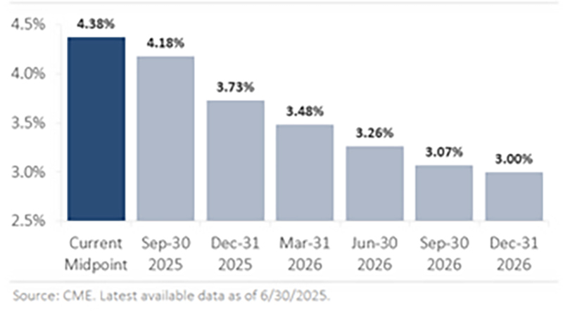 Market Interest Rate Cut Forecast through 2026