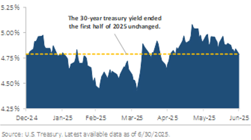 30 year treasury yield unchanged YTD