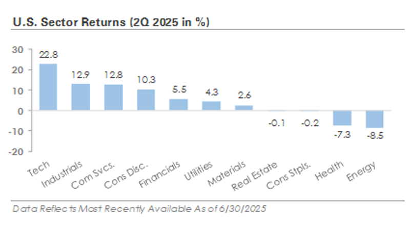 US Sector returns 2Q 2025