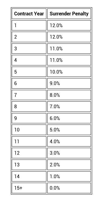 Annuity Table