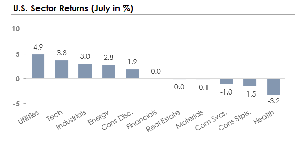 US sector returns July 2025