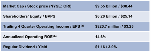 Old Republic stock information