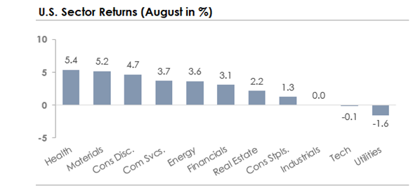 US Sector Returns August 2025