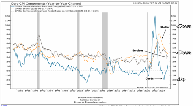 Core CPI Components