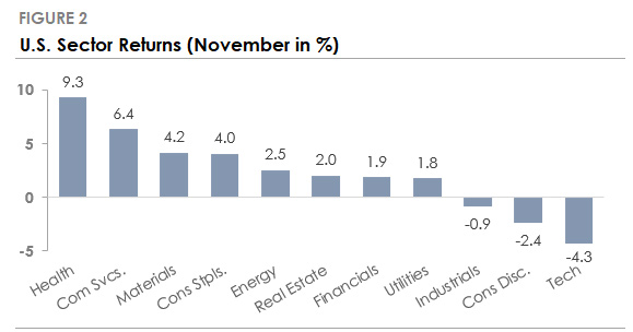 US Sector returns November 2025
