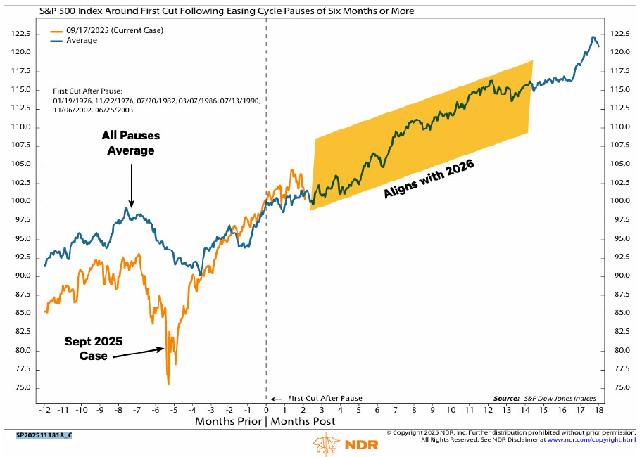 S&P index around first cut following easing cycle pauses of six months or more
