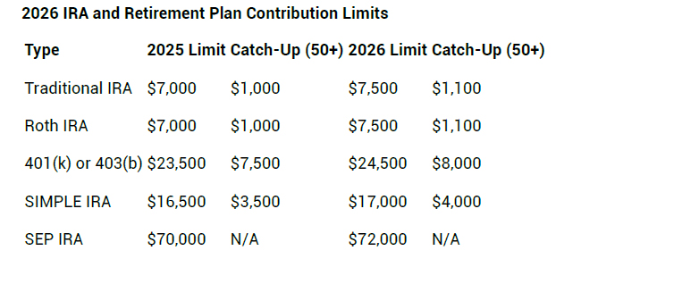 2026 IRA and Retirement Plan Contribution Limits