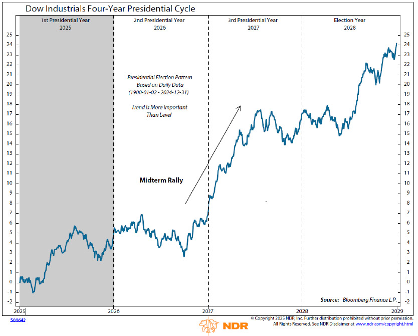 dow industrials four year presidential cycle