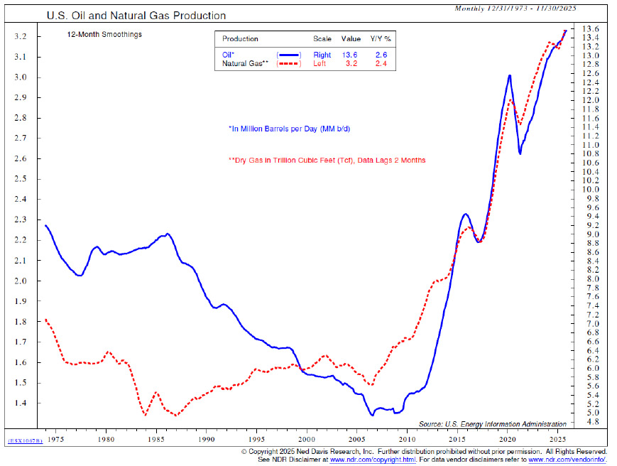 US oil and Natural Gas Production