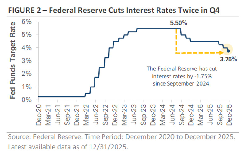 Federal Reserve Cuts Interest Rates Twice in Q4