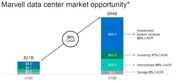 Marvell Data Center Market Opportunity