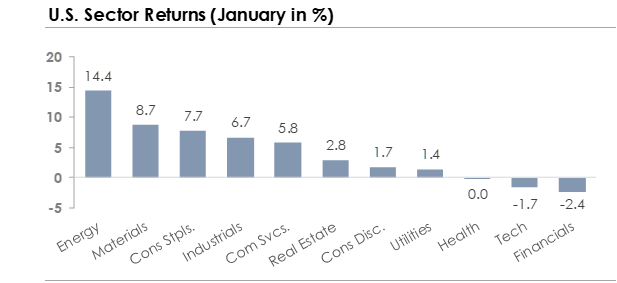 US Sector returns November 2025