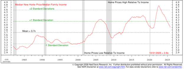 median new home price median family income