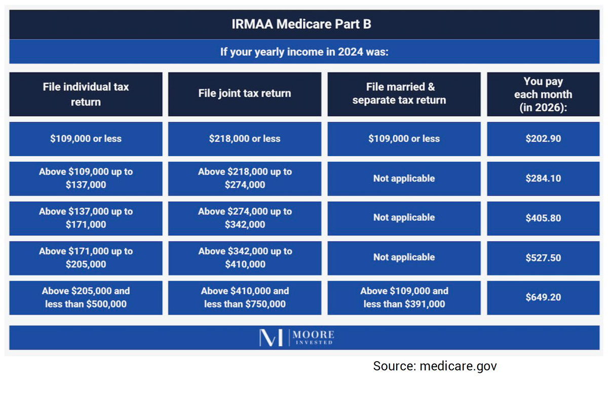 IRMAA Medicare Part B chart Moore Invested