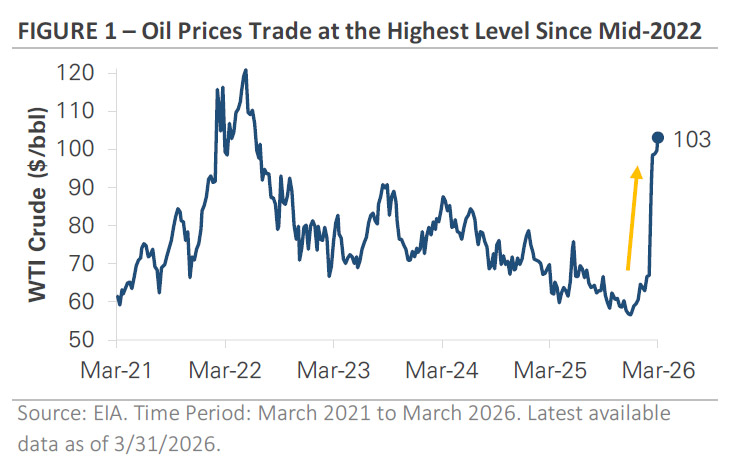 Oil prices trade at the highest level since mid 2022