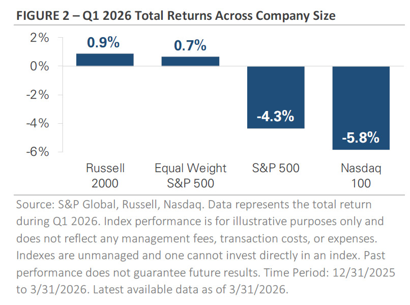Q1 2026 total returns across company size