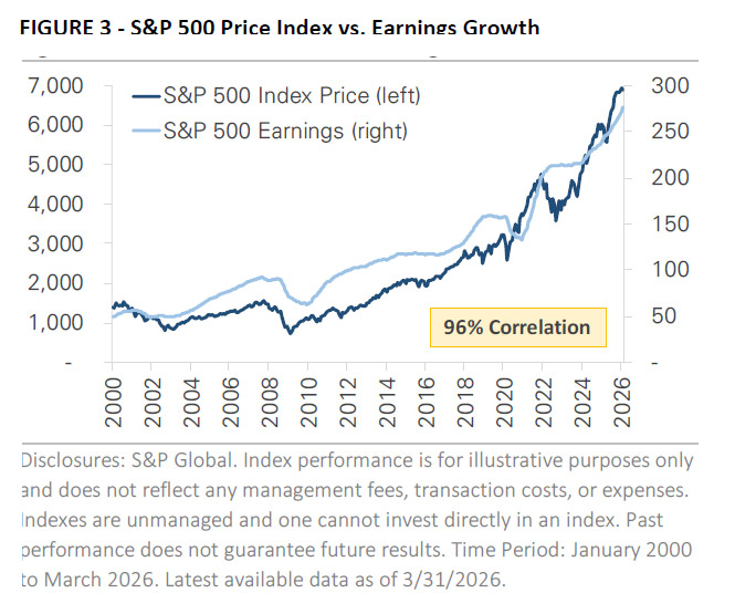 s and P price Index versus earnings growth