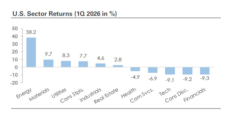 US Sector returns Q1 2026
