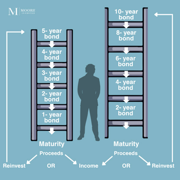 How a Bond Ladder works Moore Invested
