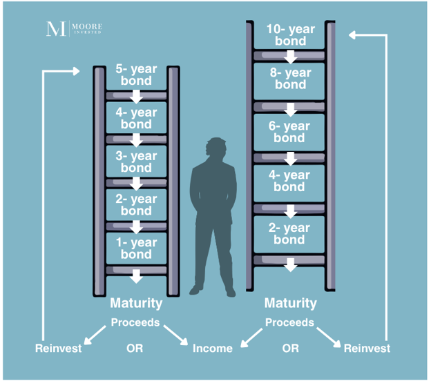 How a Bond Ladder works Moore Invested