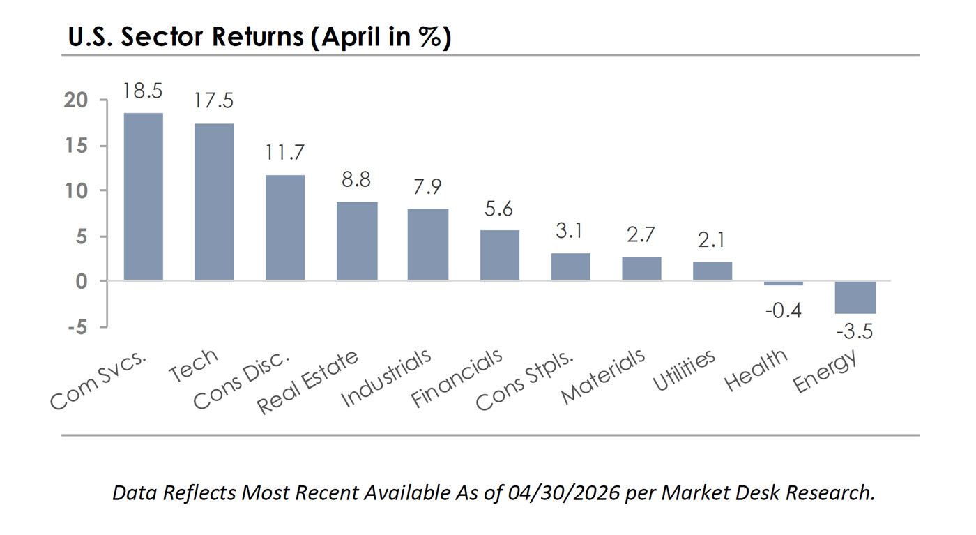 US Sector Returns April 2026 Moore Invested