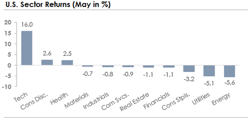 US Sector returns May 2026 Moore Invested
