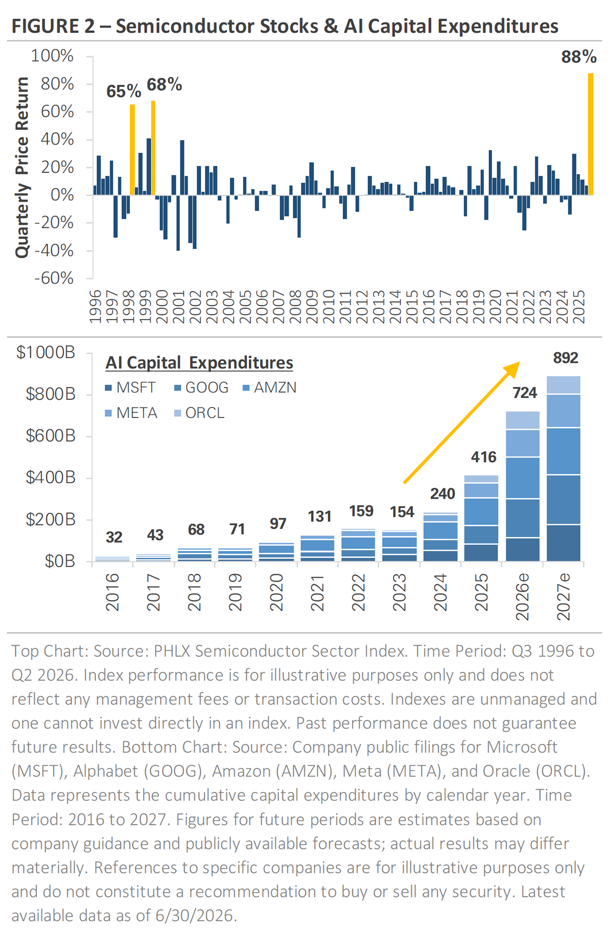 semiconductor stocks and AI capital expenditures