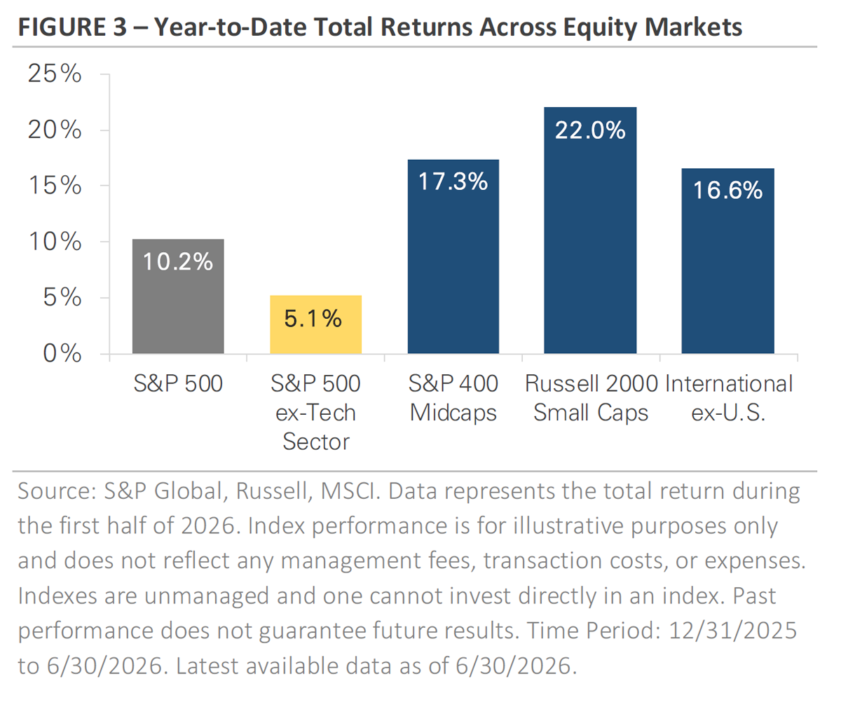 Year t Date Total Returns Across Equity Markets
