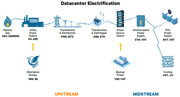Data  Center Electrification Moore Invested