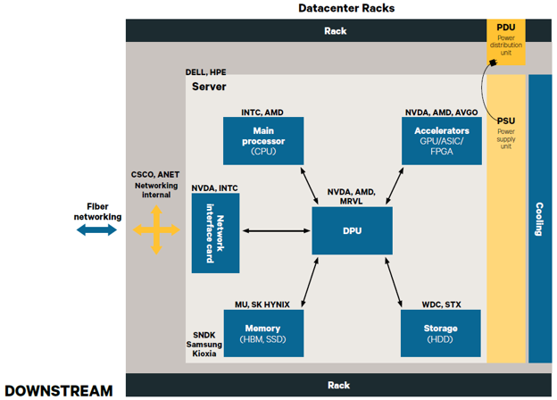 Datacenter layout Moore Invested