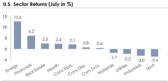 US Sector Returns July in percentages