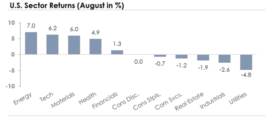 US Sector returns August in Percentage Moore Invested