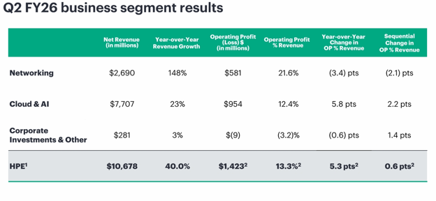 Q2 FY26 business segment results