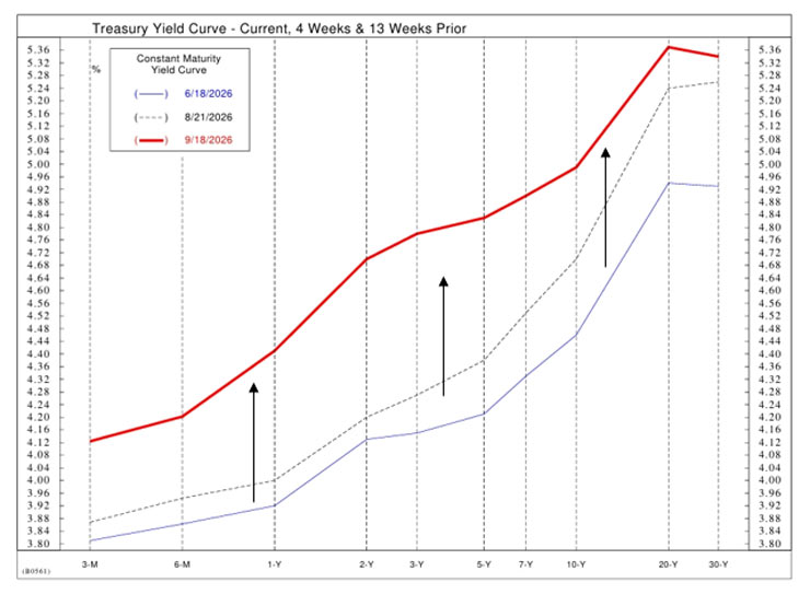 treasury yield curve current chart showing arrow pointing up