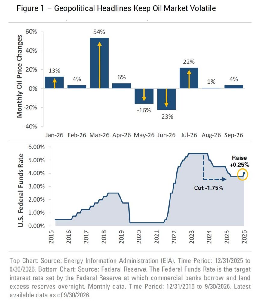 Monthly oil price changes and Fed interest rates in 2026