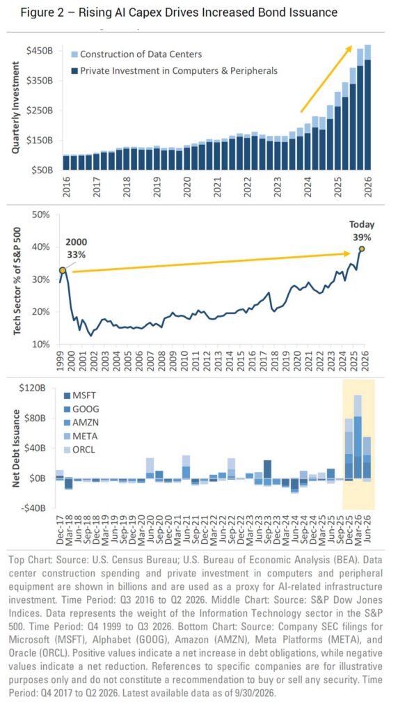 Rising AI Capex Drives Increased Bond Insurance Chart