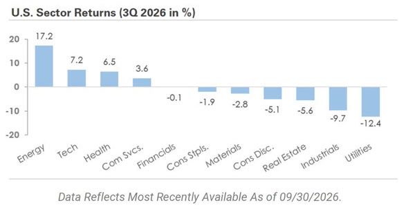 US Sector Returns Chart